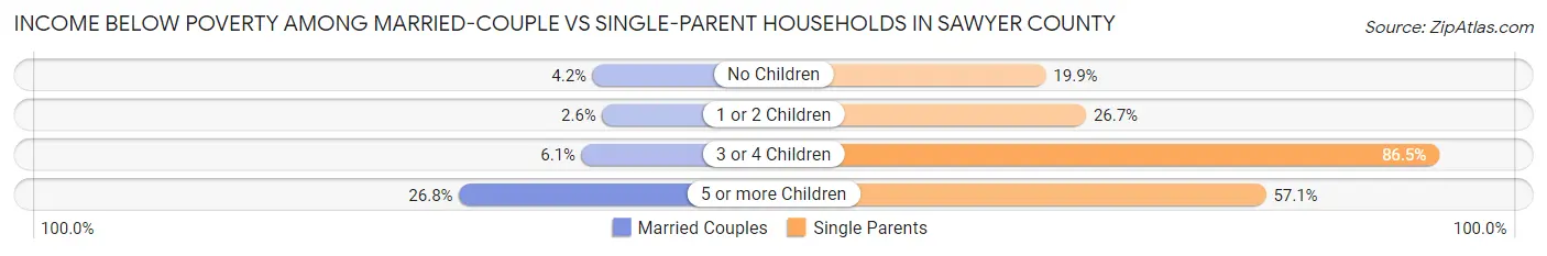 Income Below Poverty Among Married-Couple vs Single-Parent Households in Sawyer County