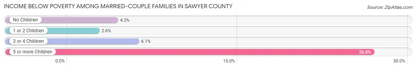 Income Below Poverty Among Married-Couple Families in Sawyer County