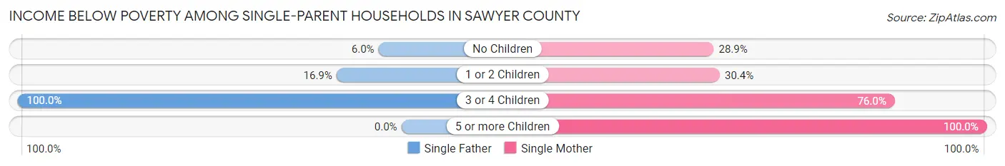Income Below Poverty Among Single-Parent Households in Sawyer County