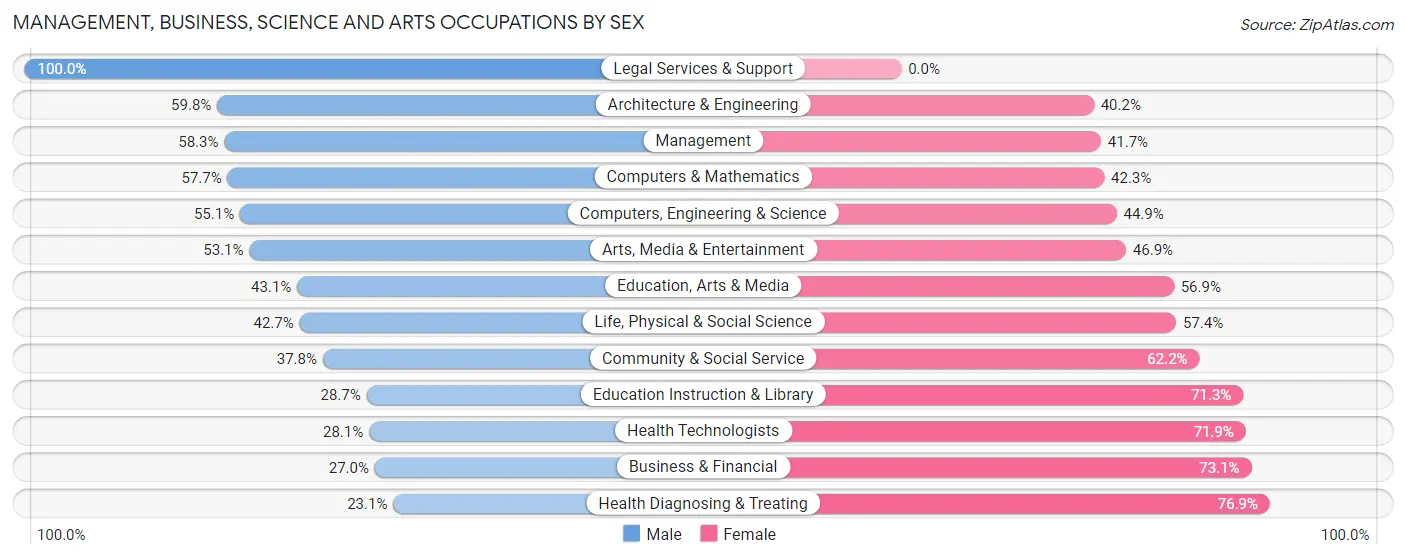 Management, Business, Science and Arts Occupations by Sex in Sawyer County