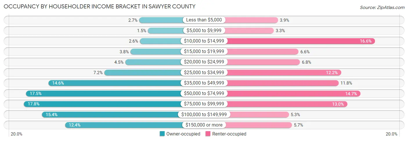 Occupancy by Householder Income Bracket in Sawyer County