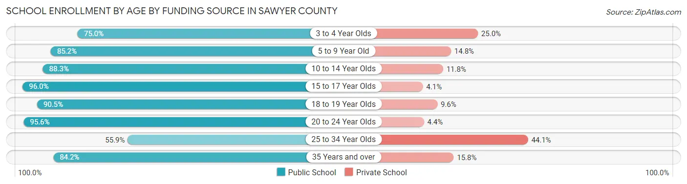 School Enrollment by Age by Funding Source in Sawyer County
