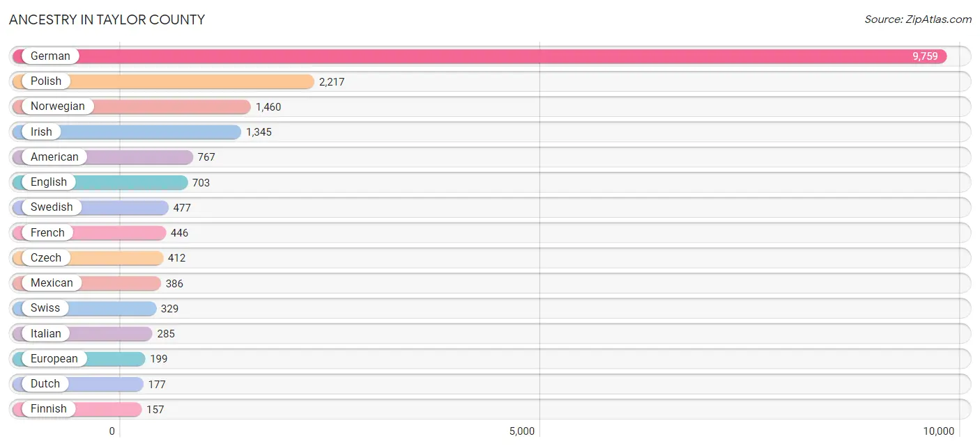 Ancestry in Taylor County