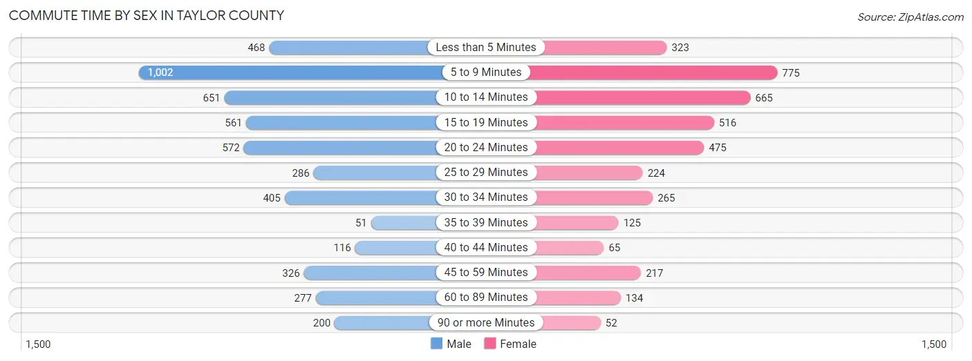 Commute Time by Sex in Taylor County