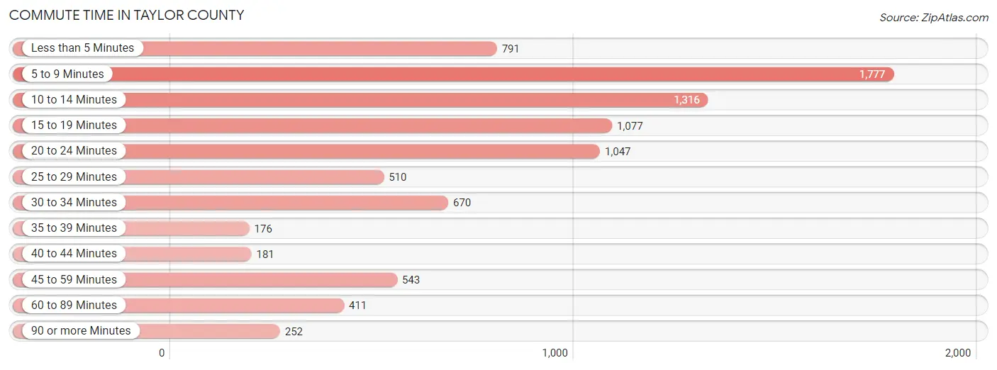 Commute Time in Taylor County