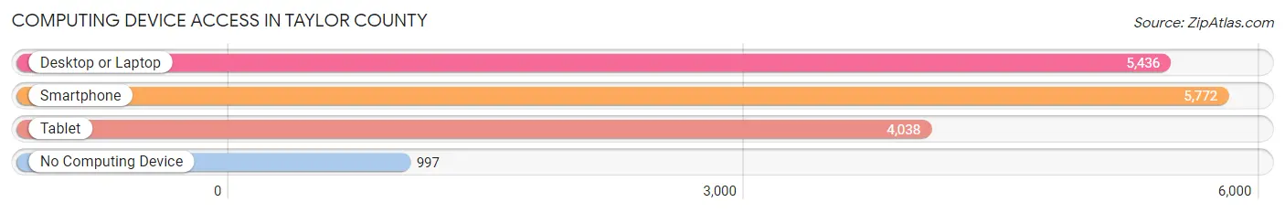 Computing Device Access in Taylor County