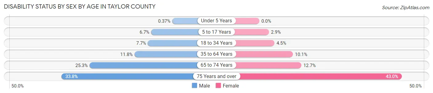 Disability Status by Sex by Age in Taylor County