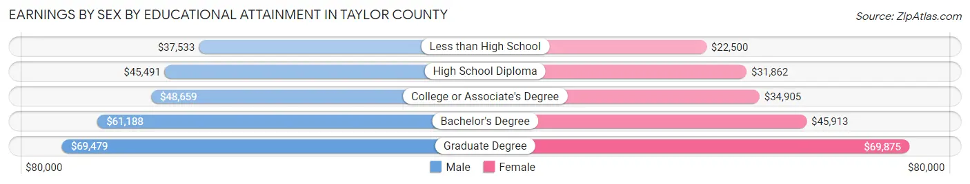 Earnings by Sex by Educational Attainment in Taylor County