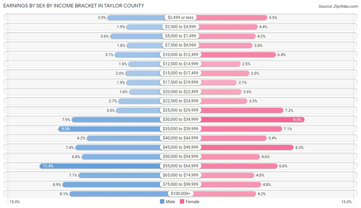 Earnings by Sex by Income Bracket in Taylor County