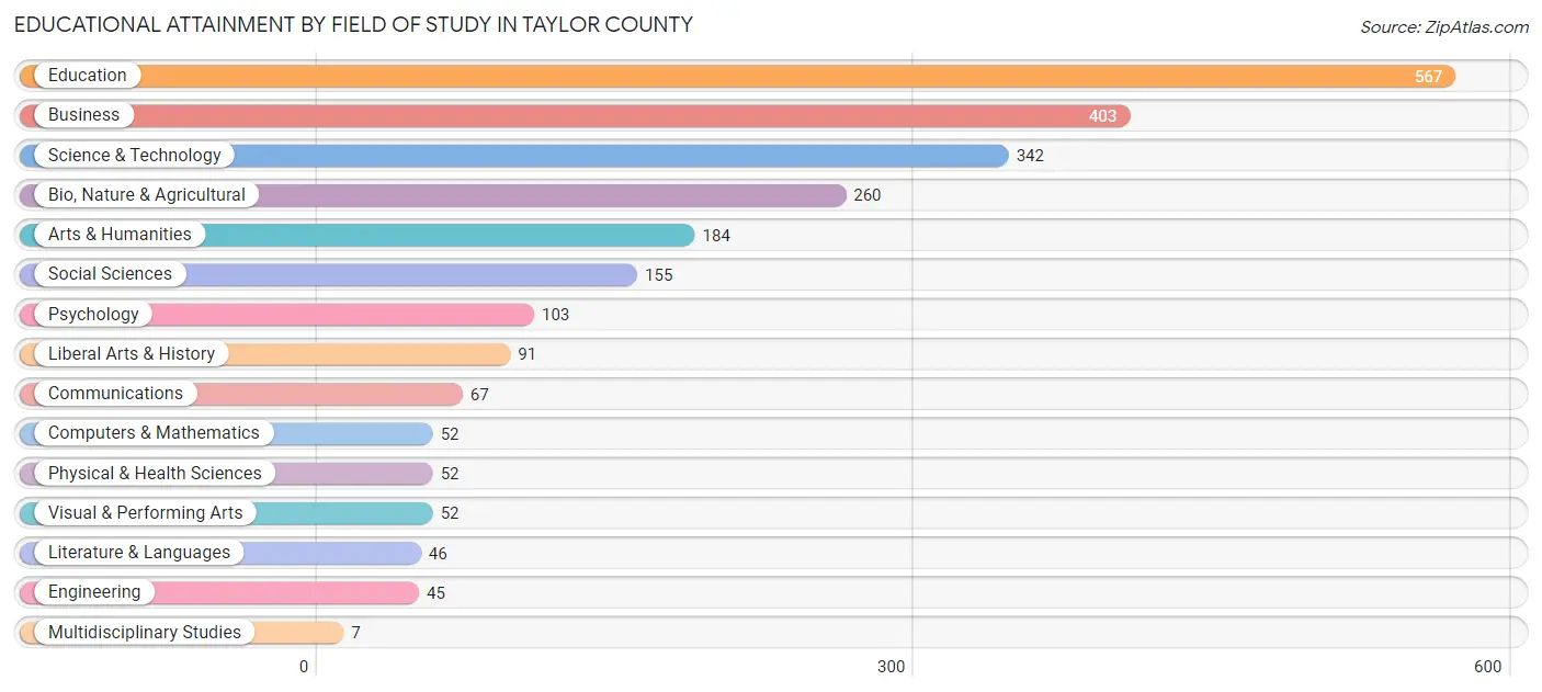 Educational Attainment by Field of Study in Taylor County