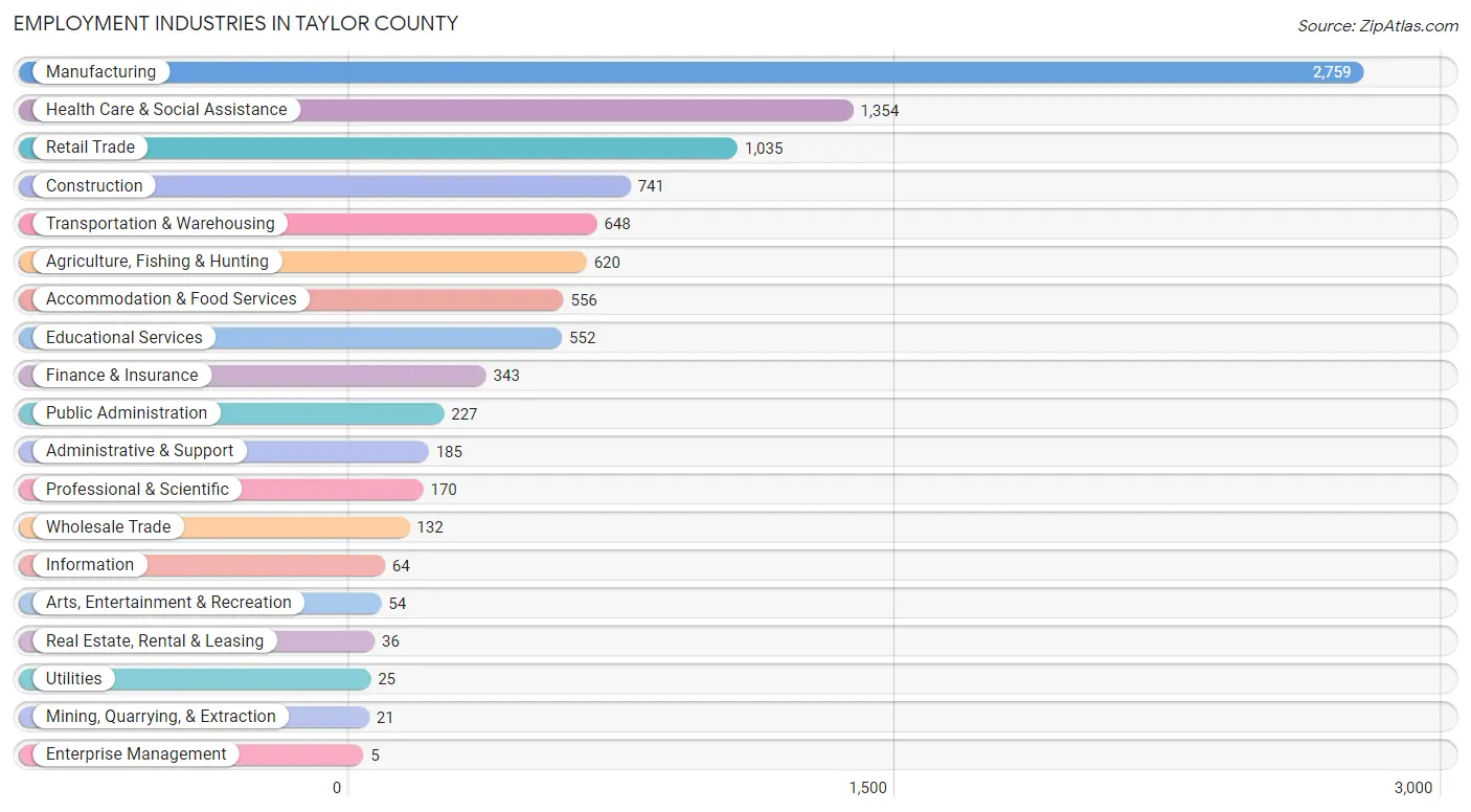 Employment Industries in Taylor County