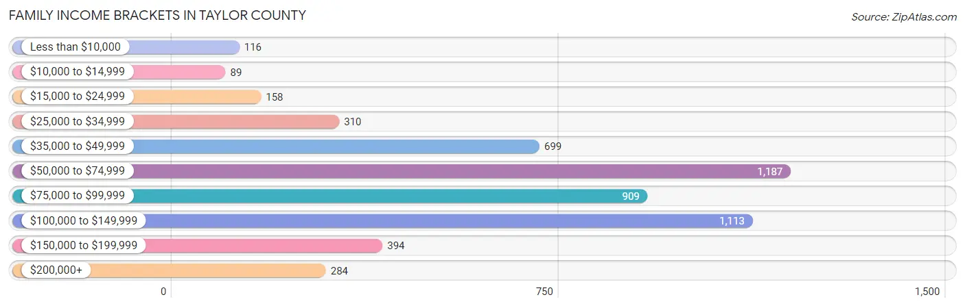 Family Income Brackets in Taylor County