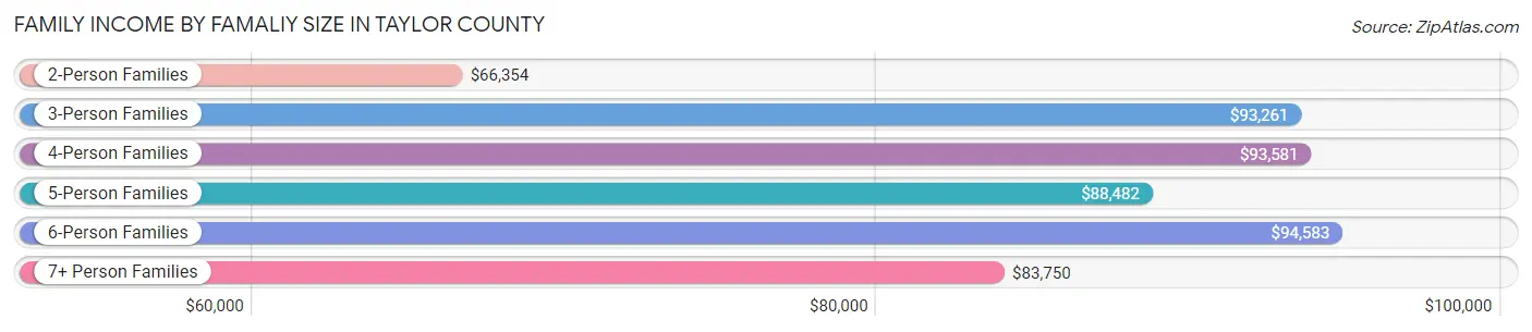 Family Income by Famaliy Size in Taylor County