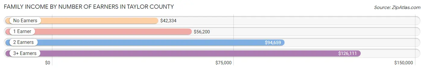 Family Income by Number of Earners in Taylor County