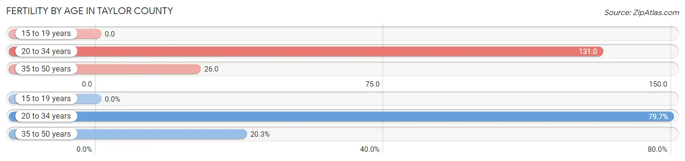 Female Fertility by Age in Taylor County