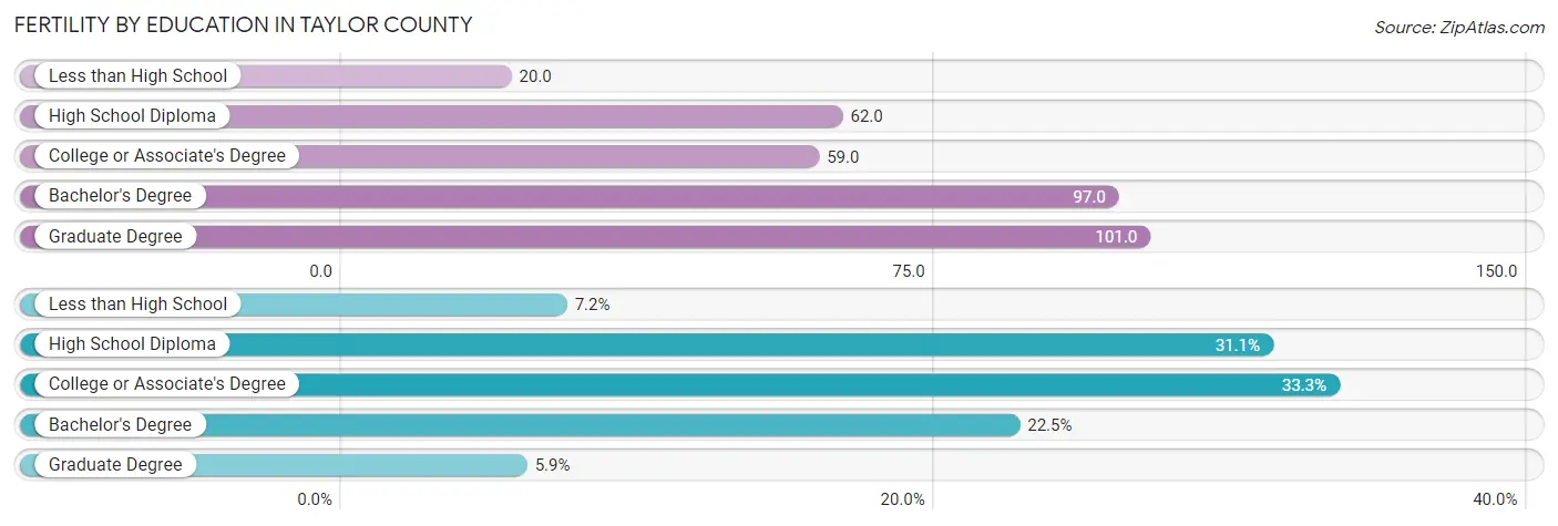 Female Fertility by Education Attainment in Taylor County