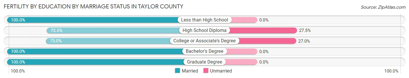 Female Fertility by Education by Marriage Status in Taylor County