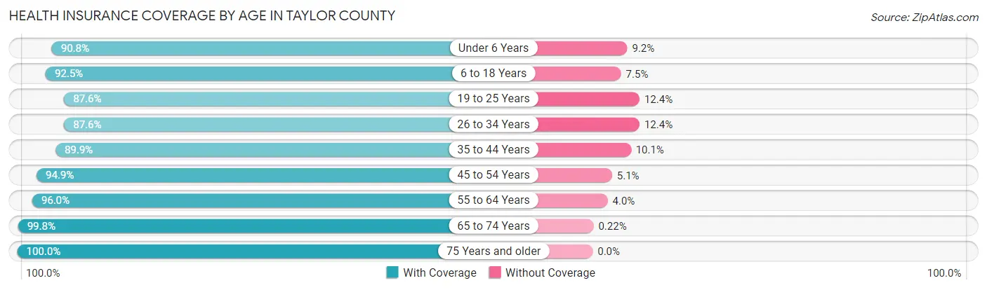 Health Insurance Coverage by Age in Taylor County