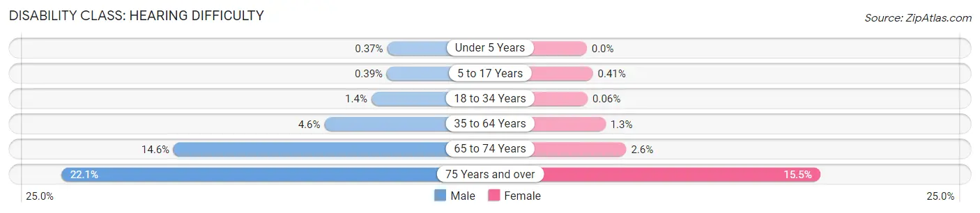 Disability in Taylor County: <span>Hearing Difficulty</span>