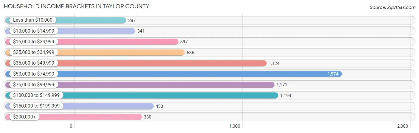 Household Income Brackets in Taylor County