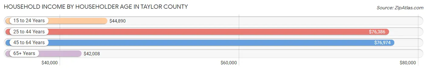 Household Income by Householder Age in Taylor County