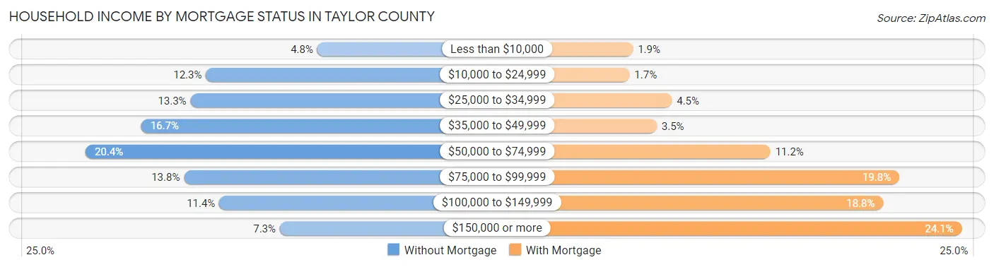 Household Income by Mortgage Status in Taylor County