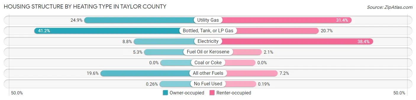 Housing Structure by Heating Type in Taylor County