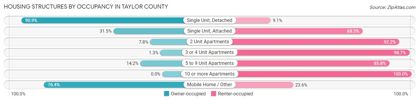 Housing Structures by Occupancy in Taylor County