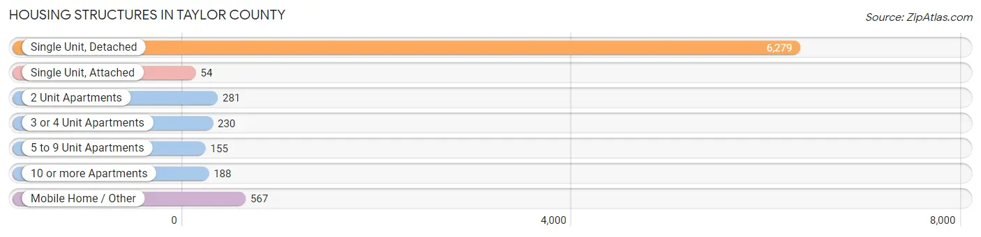 Housing Structures in Taylor County