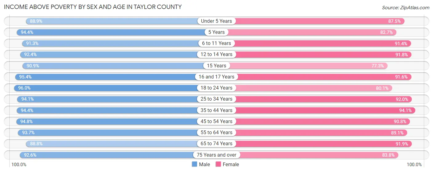 Income Above Poverty by Sex and Age in Taylor County