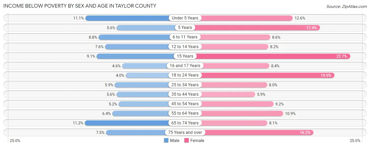 Income Below Poverty by Sex and Age in Taylor County