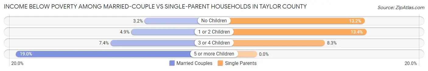 Income Below Poverty Among Married-Couple vs Single-Parent Households in Taylor County