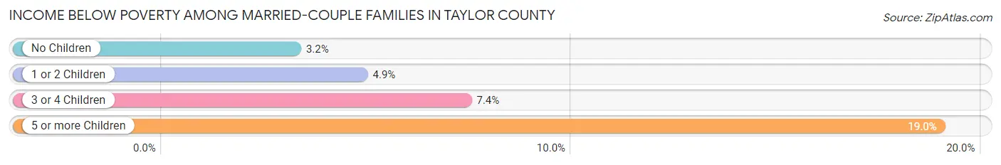 Income Below Poverty Among Married-Couple Families in Taylor County