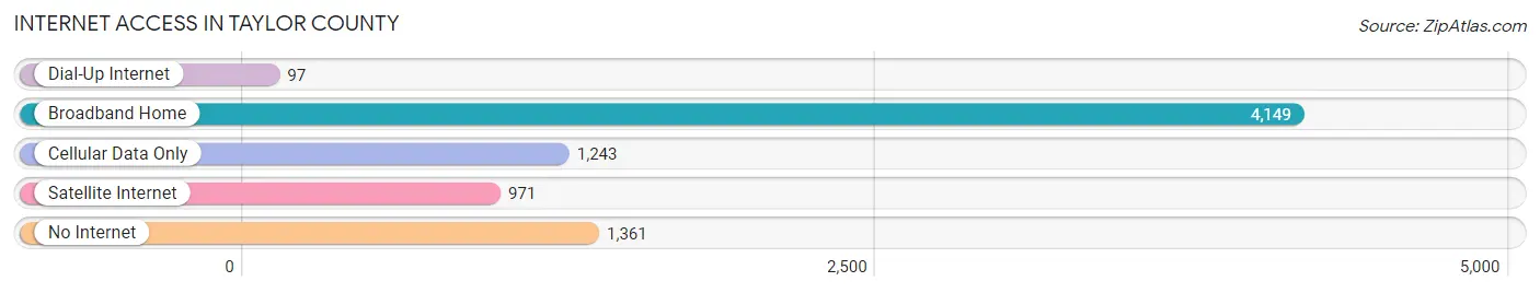 Internet Access in Taylor County