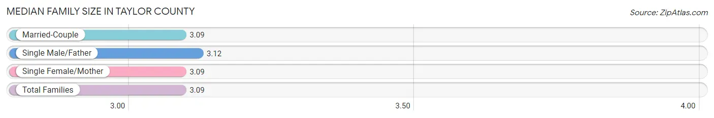 Median Family Size in Taylor County