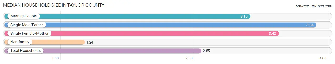 Median Household Size in Taylor County