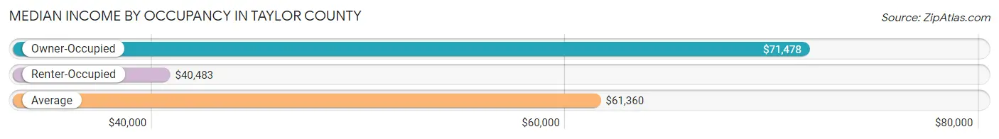 Median Income by Occupancy in Taylor County