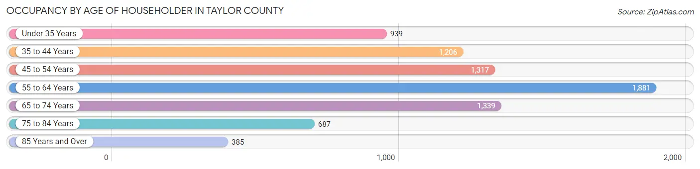 Occupancy by Age of Householder in Taylor County