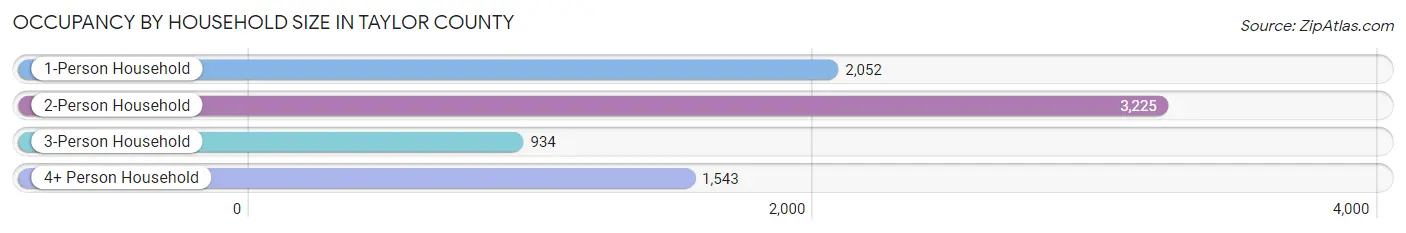 Occupancy by Household Size in Taylor County