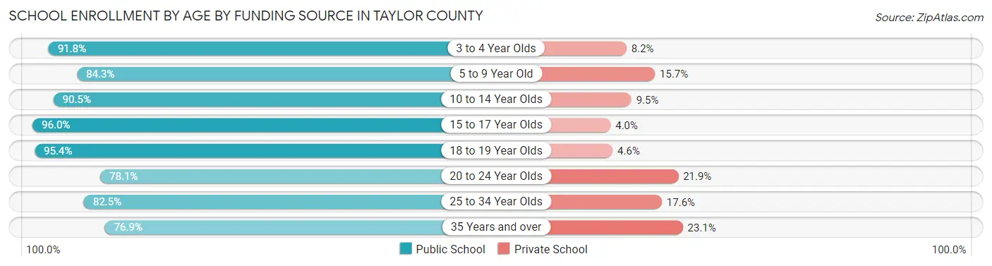 School Enrollment by Age by Funding Source in Taylor County