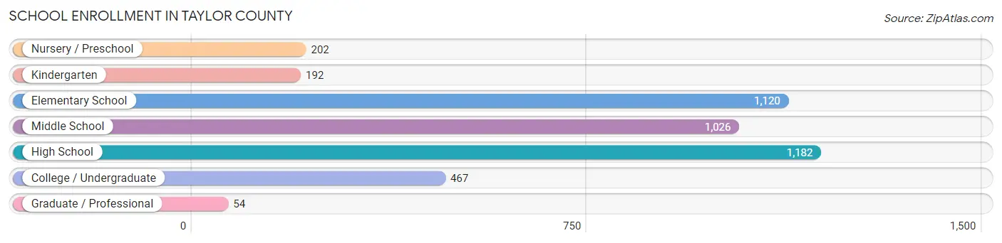 School Enrollment in Taylor County