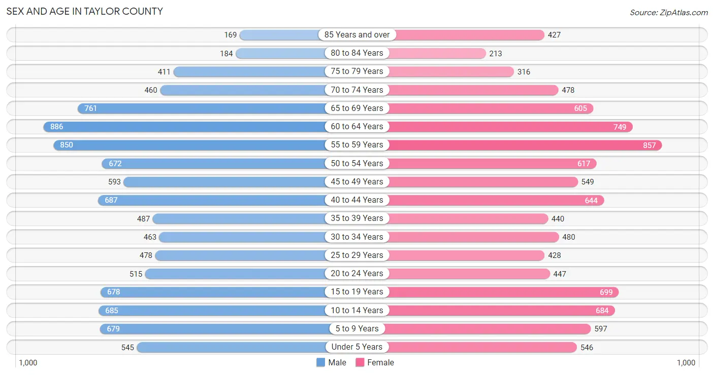 Sex and Age in Taylor County