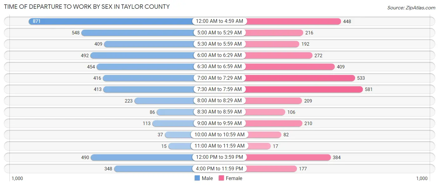 Time of Departure to Work by Sex in Taylor County