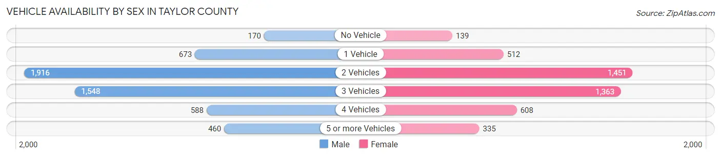 Vehicle Availability by Sex in Taylor County