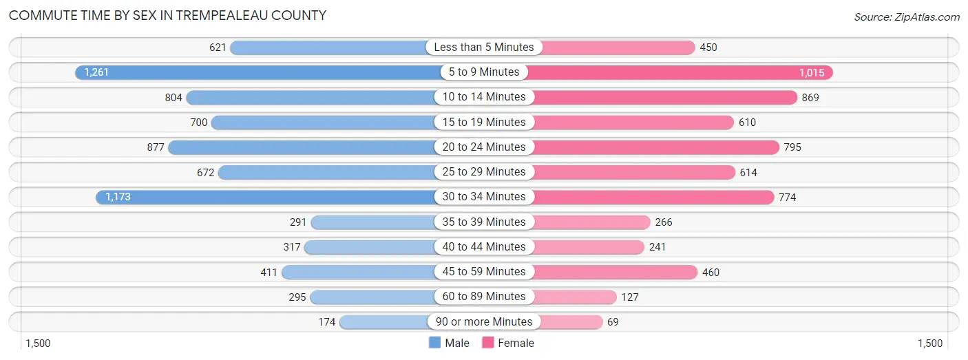 Commute Time by Sex in Trempealeau County