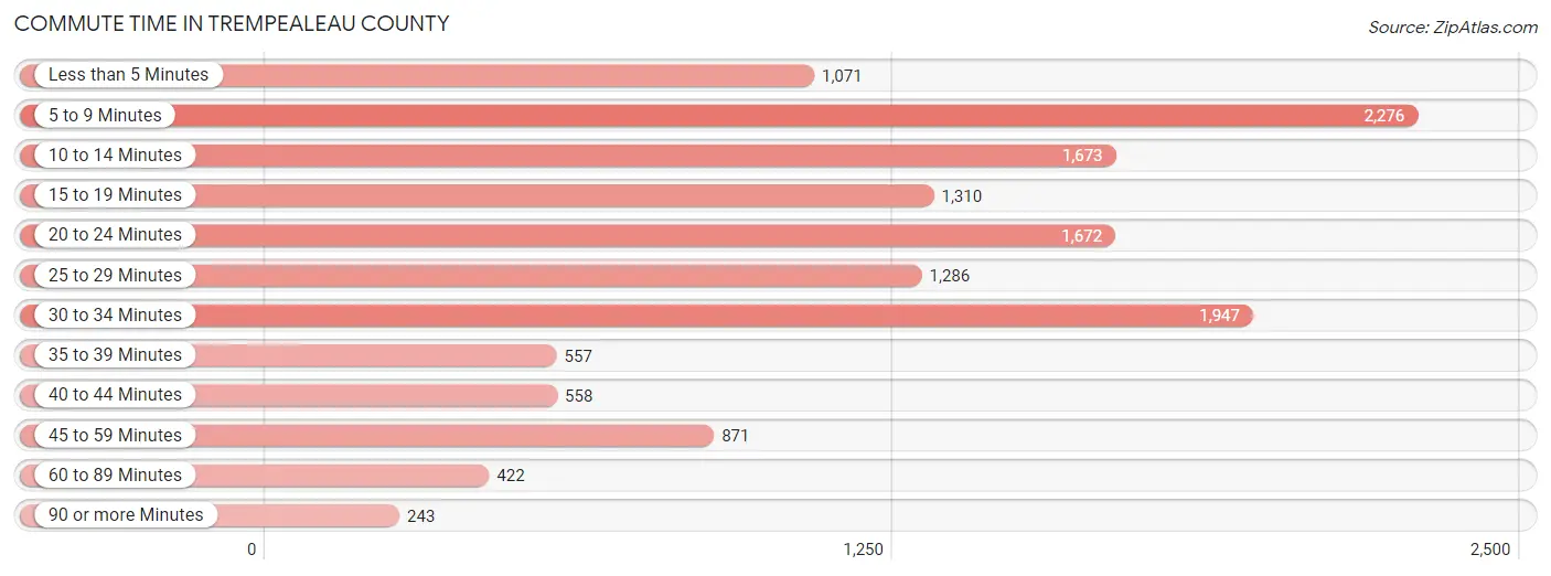 Commute Time in Trempealeau County