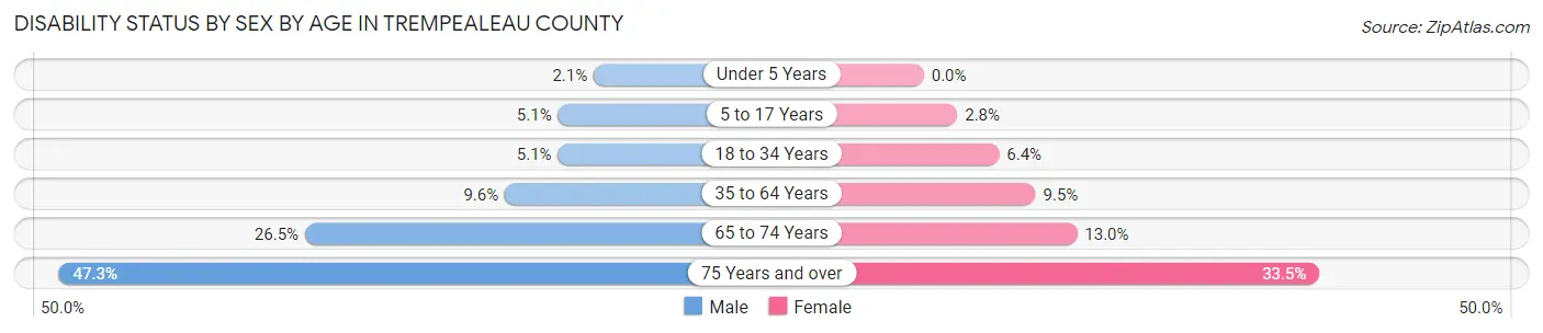 Disability Status by Sex by Age in Trempealeau County