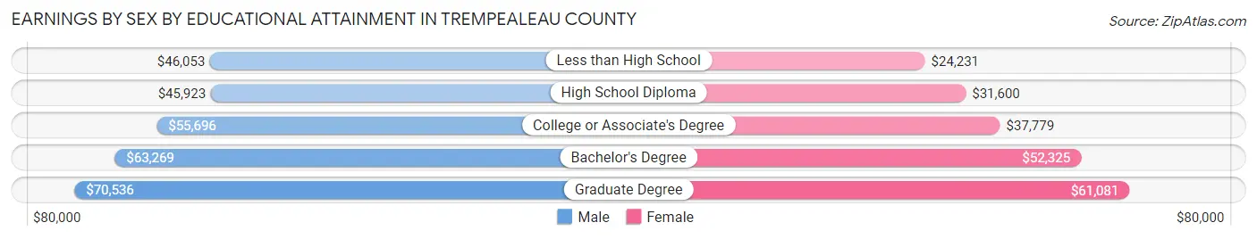 Earnings by Sex by Educational Attainment in Trempealeau County