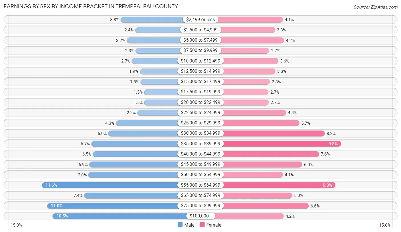 Earnings by Sex by Income Bracket in Trempealeau County
