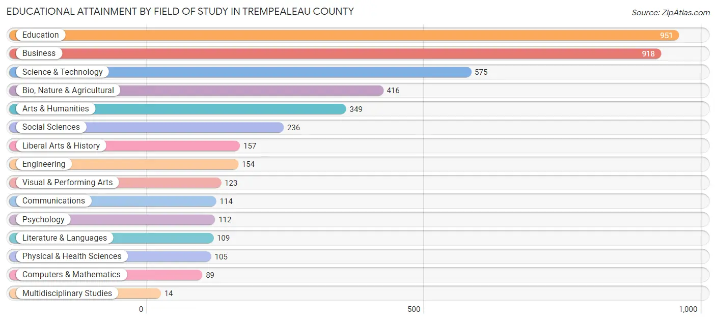 Educational Attainment by Field of Study in Trempealeau County